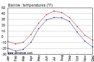 Barrow Alaska Annual Climate | Temperature and Precipitation Graphs ...