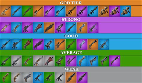 Weapons Tier List. : r/FortNiteBR