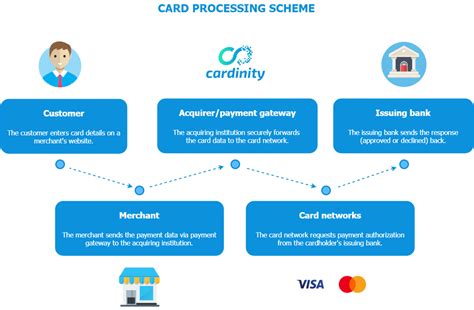 How Card Processing Works: Payment Flow Explained | Cardinity