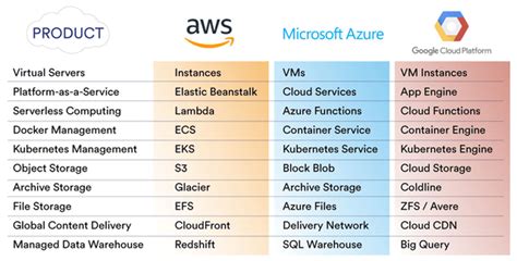 Aws Vs Azure Comparison All Services | Hot Sex Picture