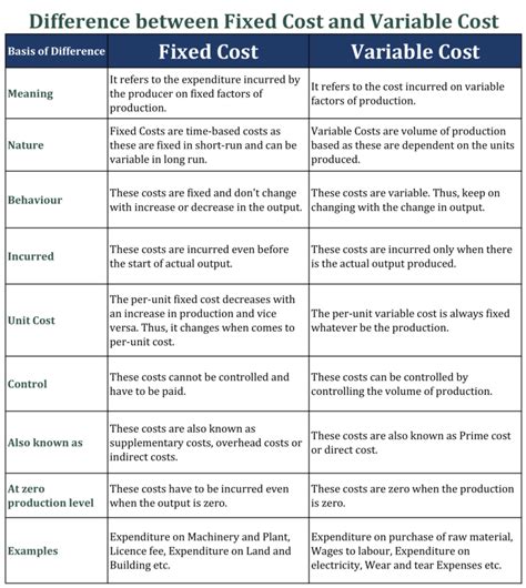 Difference between Fixed Cost and Variable Cost – Tutor's Tips