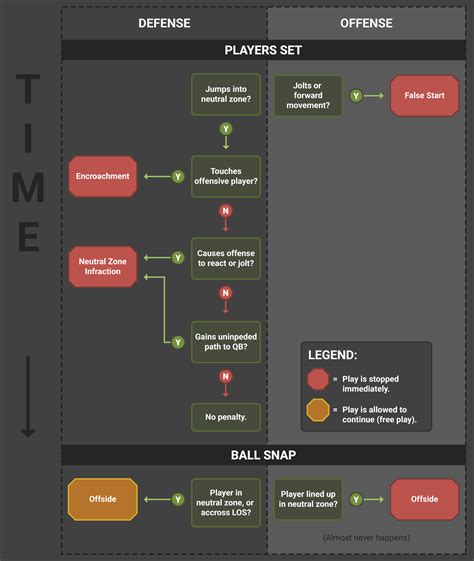 [OC]Flowchart: Encroachment, Neutral Zone, Offside, or False Start? : r/nfl