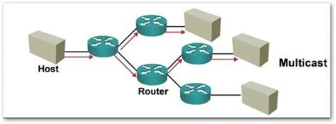 Enabling Multicast at interface level | SonicWall