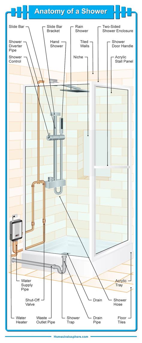 Anatomy of a Shower Stall