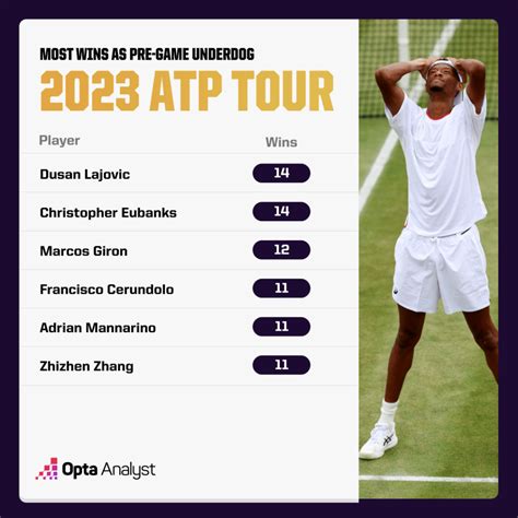 Using Opta's Live Win Probability To Analyse the 2023 ATP Tour