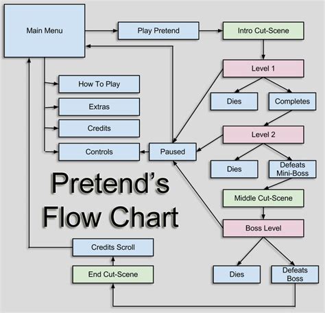 a flow diagram with the words pretend's flow chart and instructions for how to play