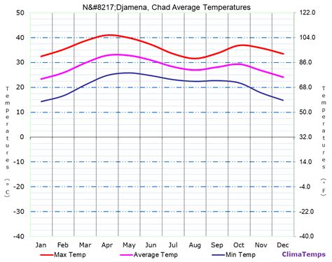 Average Temperatures in N'Djamena, Chad Temperature