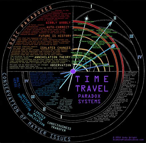 Time Travel Infographic by BrainCrash on DeviantArt