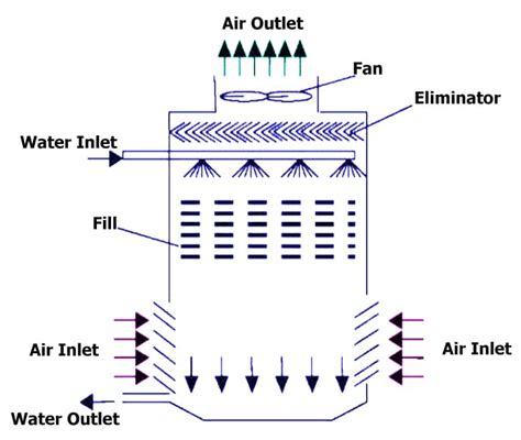 Induced Draft Cooling Tower | Introduction and Types