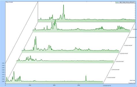 Auto-Wake Function for Data Acquisition (DAQ), Machine Condition Monitoring, and Vibration Analysis