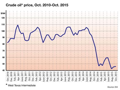 Low Oil Prices Today May Not Mean Tighter Supplies Tomorrow - Crystol ...