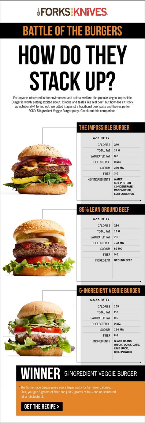 Impossible Burger Nutrition Facts Vs Beef - Nutrition Pics