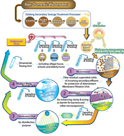 Water - Demonstration Scheme on Reclaimed Water Uses in the North ...