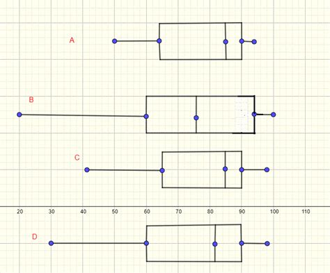 Quartiles and Box plots