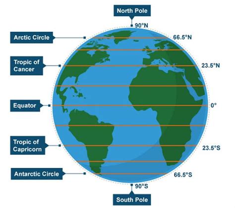 Latitude, Longitude & Time