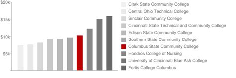 Columbus State Community College: Tuition & Loans