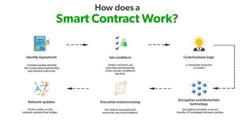 Smart Contracts in Blockchain - GeeksforGeeks