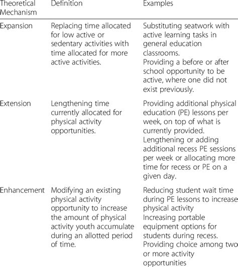 Expanded, Extended, and Enhanced definitions and examples | Download Table