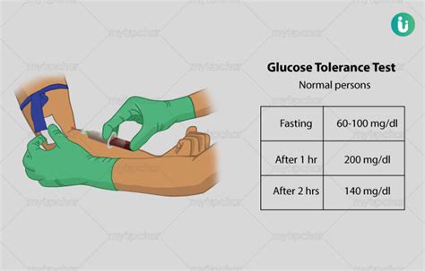 Glucose Tolerance Test (GTT): Procedure, Purpose, Results, Normal range ...