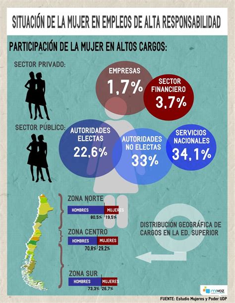 Mujeres en cargos de responsabilidad en Chile #infografia Chile, Map, Infographics, Socialism ...
