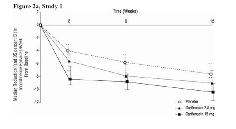 Darifenacin - FDA prescribing information, side effects and uses