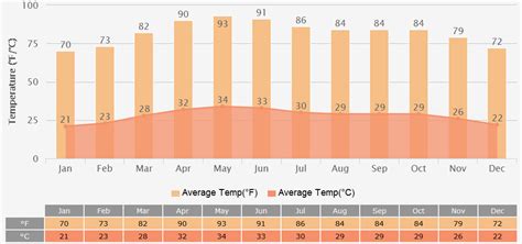 Gujarat Weather: Forecast, Climate, Temperature, Clothing Tips