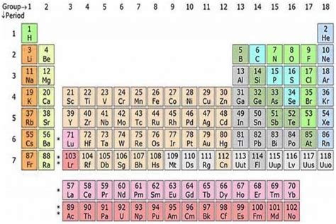 10 Fun Facts About the Periodic Table of Elements