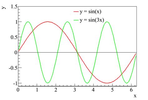 Physics for my Mom: Fourier analysis - Sines and Integrals (part 2)