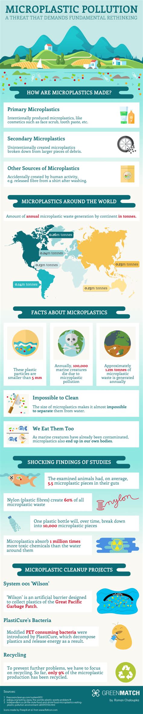 What You Need To Know About Microplastic Pollution | Daily Infographic