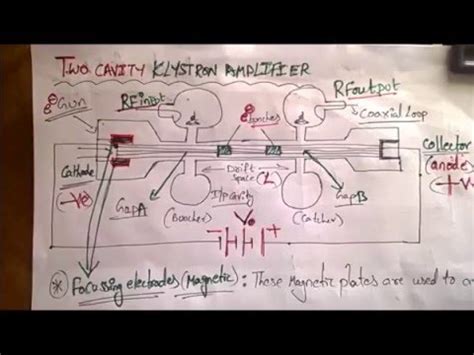 Two Cavity Klystron Amplifier. - YouTube