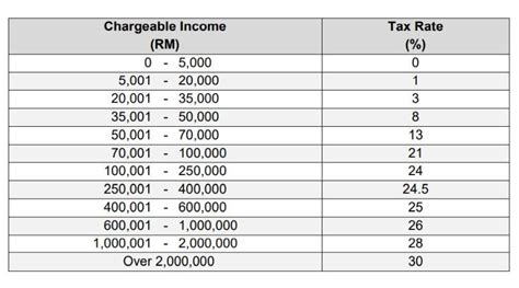 Budget 2023: Income tax rate down for those earning below RM100,000 ...