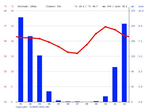 Lusaka climate: Weather Lusaka & temperature by month