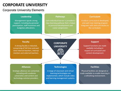 Corporate University PowerPoint Template | SketchBubble