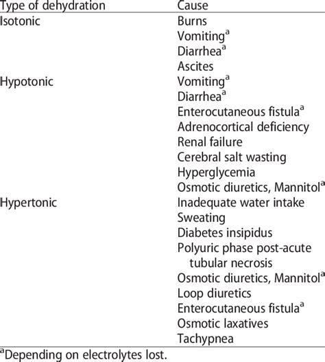 Common causes of isotonic, hypotonic, and hypertonic dehydration | Download Table