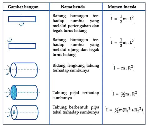 MOMEN INERSIA: DEFINISI, RUMUS, DAN PENERAPANNYA DALAM KEHIDUPAN SEHARI-HARI