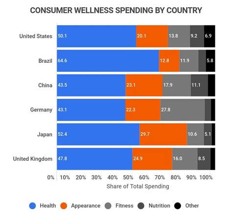 28+ Enlightening Health And Wellness Industry Statistics [2023]: Facts, Data And Trends - Zippia