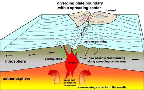 Along a mid-ocean ridge, rocks _____ moving away from the ridge. A. become older B. become ...