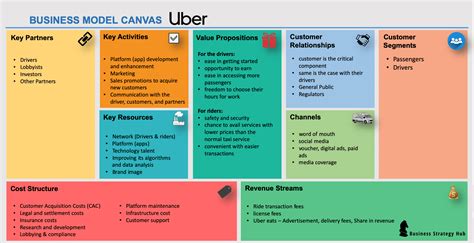 Uber Business Model | How does Uber make money | Business Strategy Hub