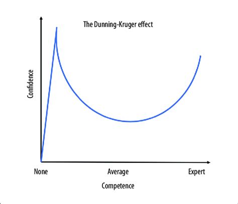 Dunning-Kruger effect | Dunning–kruger effect, Emergency medicine, Graphing