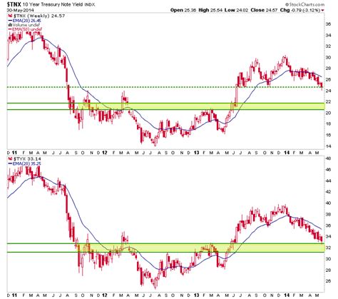 US Treasury Bonds, Gold & Stock Market | Gold Eagle