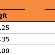 Median ± interquartile range (IQR) of dogs from group 1 (percutaneous... | Download Scientific ...