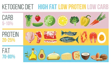 Effect of ketogenic diet on cholesterol