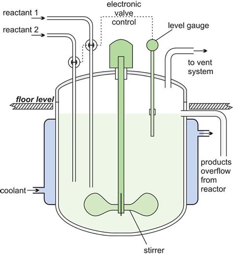 Diagrama de reactor batch | Química, Ingenieria quimica, Cinética química