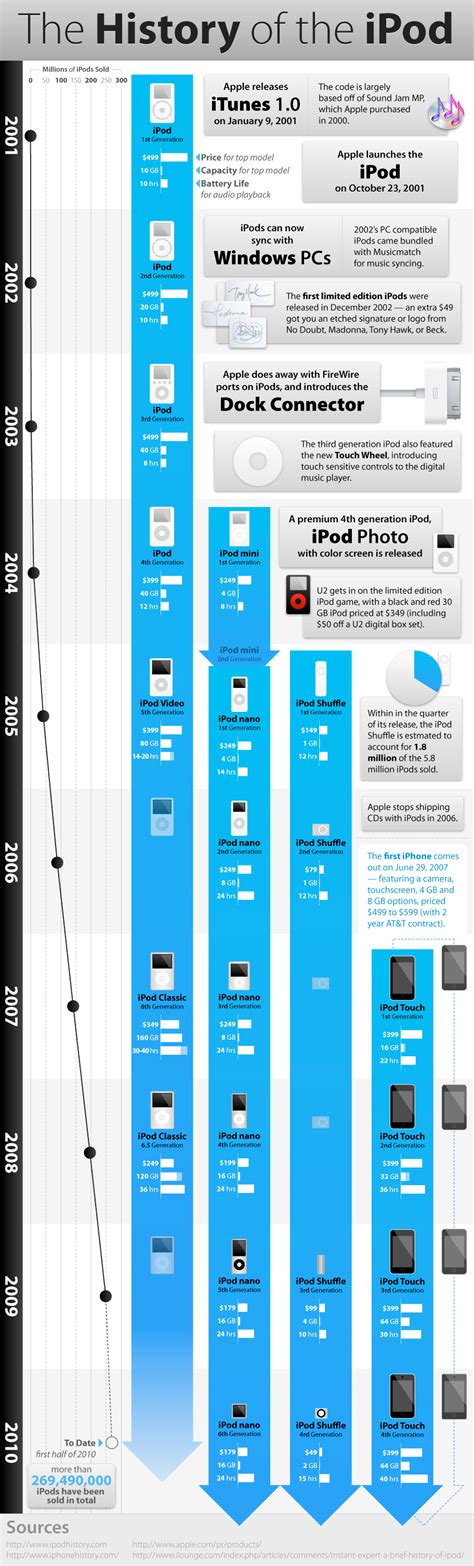 The History of the iPod [InfoGraphic] - iClarified