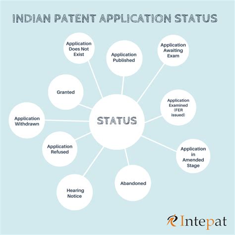 Here 10+ Indian Patent Application Status - All You Need To Know