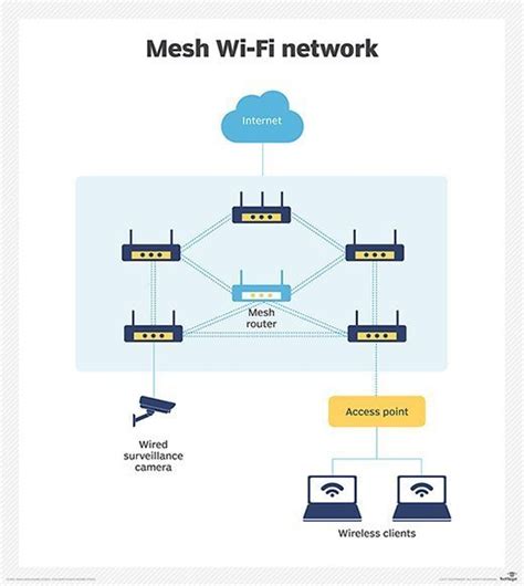 What is a wireless mesh network? WMNs Explained