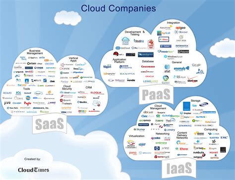 Top PaaS, SaaS and IaaS Cloud Companies by CloudTimes – Cloud Times