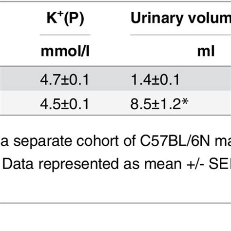 Sodium and potassium levels in urine and plasma in C57BL/6N. | Download Table