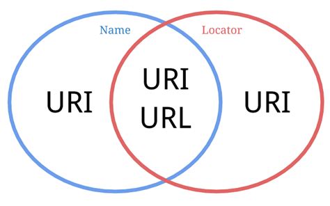 Difference between URL, URI and URN - Interview Question | Java67