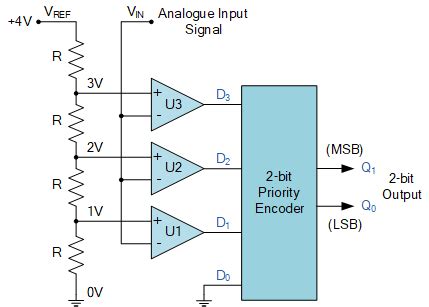 Analogue to Digital Converter (ADC) Basics